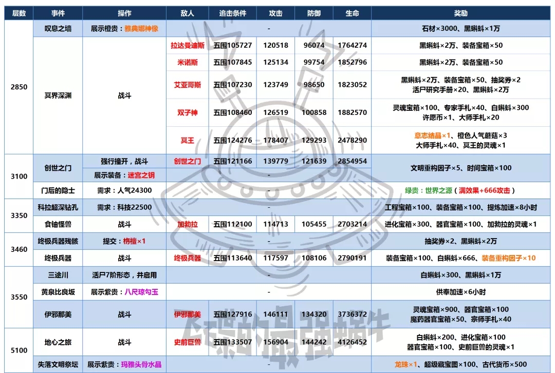 最强蜗牛新增地缝事件一览表,地缝事件完成条件怪物属性介绍[多图]