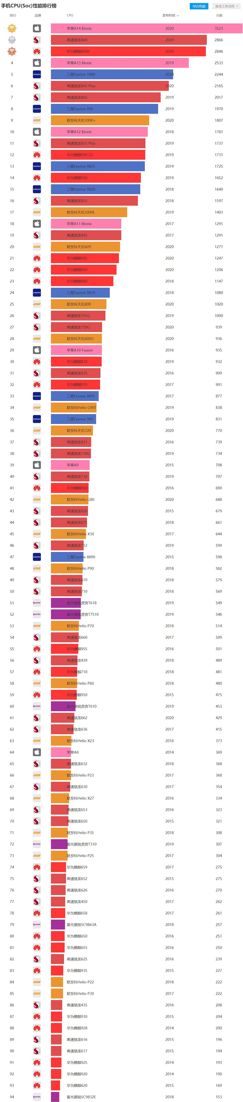 最新手机处理器天梯图2021年3月最新手机cpu天梯图高清完整版