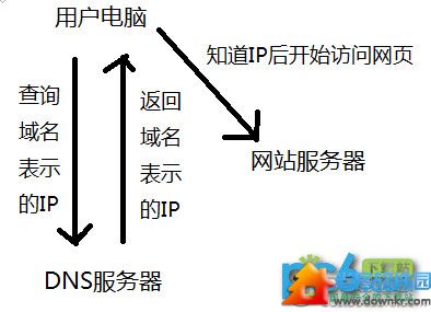 dns是什么?dns怎么设置?