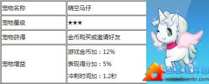 天天酷跑晴空马仔怎么样？