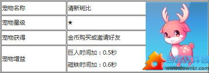 天天酷跑清新斑比属性介绍