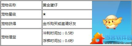 天天酷跑黄金蛋仔属性介绍