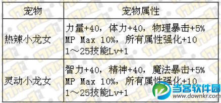 DNF2015夏日套的宠物属性介绍