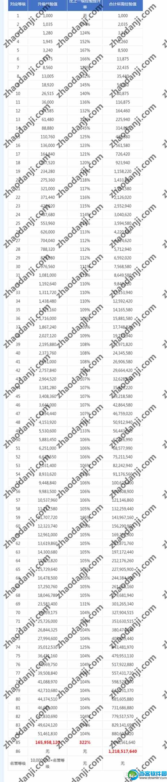 DNF新版本升1-86级经验表 一共需要12亿经验