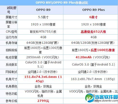 oppo r9和r9 plus参数配置详细对比 oppo r9和r9 plus哪个好?