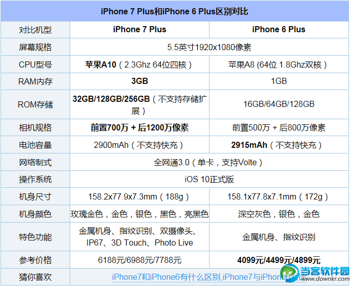 iphone7plus参数配置图片