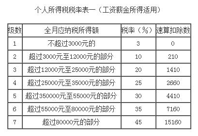 工资超过5000怎么扣税 工资个人所得税计算方法