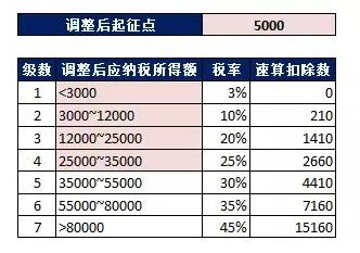 2018年10月个税起征点调至5000 发放9月份工资怎么算