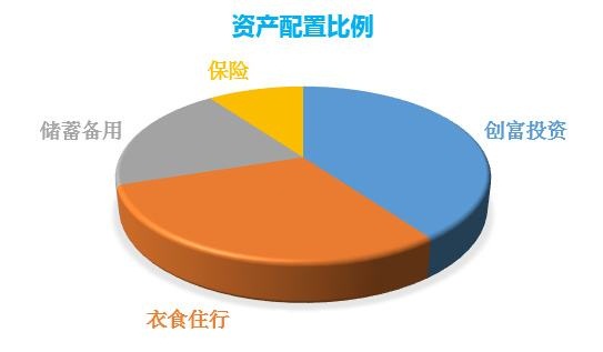 工资理财怎么分配合理 每月工资理财分配比例4321法则