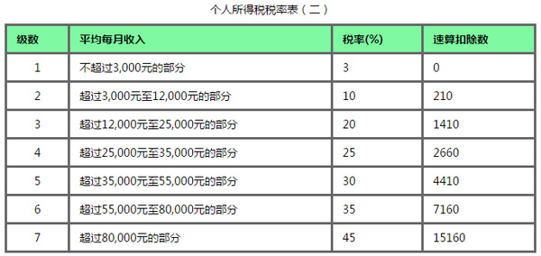 年终奖个税计算器app推荐 2019新个税法施行后怎么算