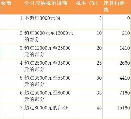 2019年1月发放年终奖 个人所得税怎么算