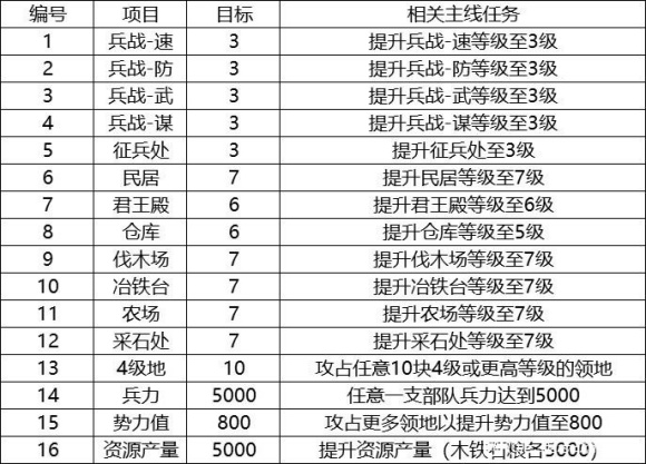 三国志战略版第九章任务一览