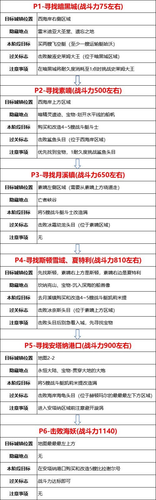 dnf大飞空时代暗黑城怎么走？大飞空时代全流程路线推荐[多图]