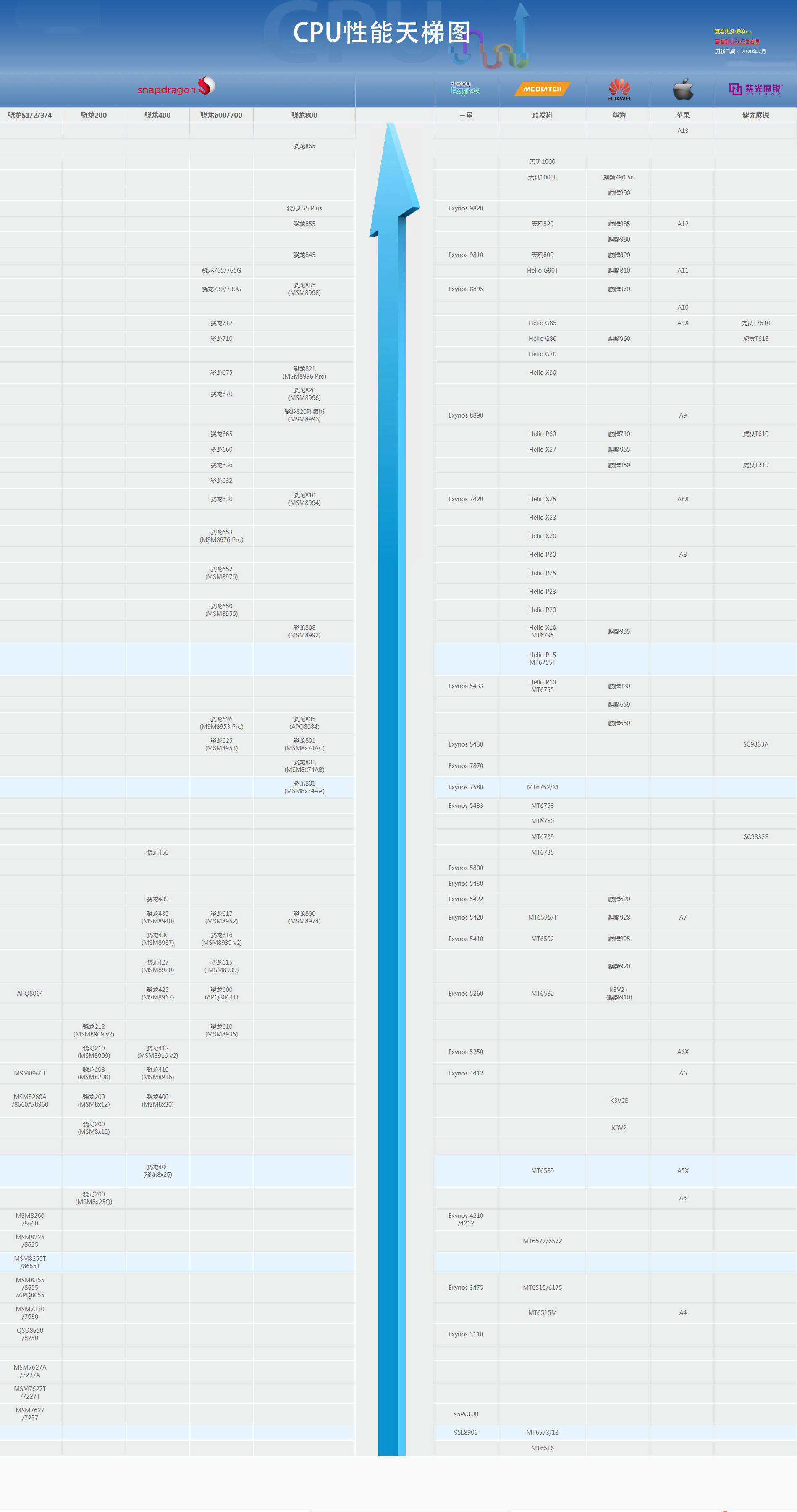 2020年7月最新手機cpu性能天梯圖:手機處理器天梯圖