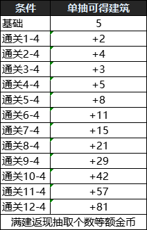 DNF创世之书怎么抽卡 DNF创世之书活动抽卡攻略