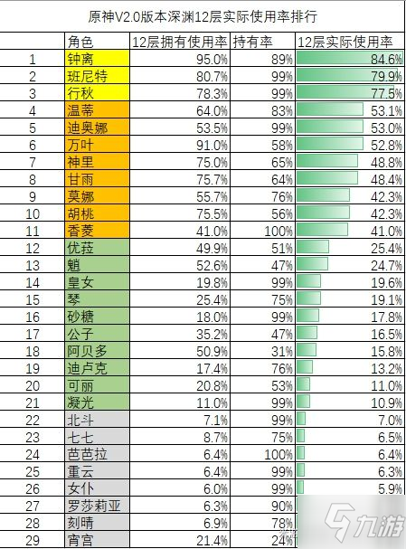 《原神》2.0版本深境螺旋角色使用率介绍_原神