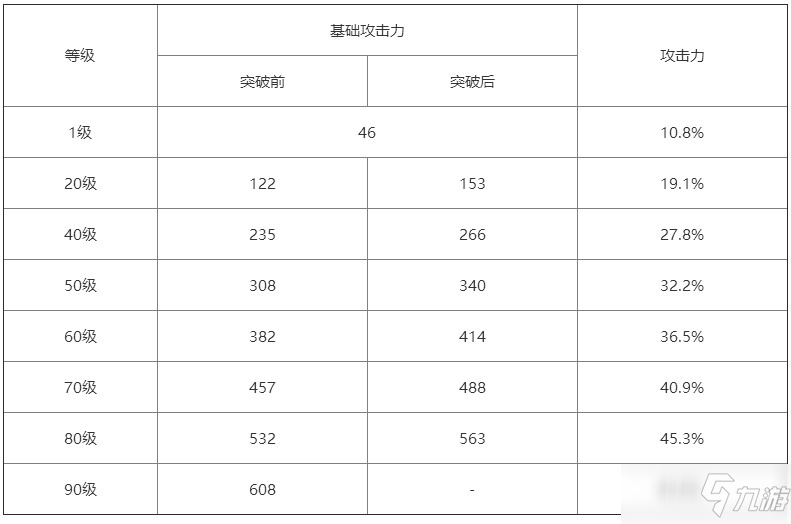 《原神》无工之剑90级属性是什么_原神