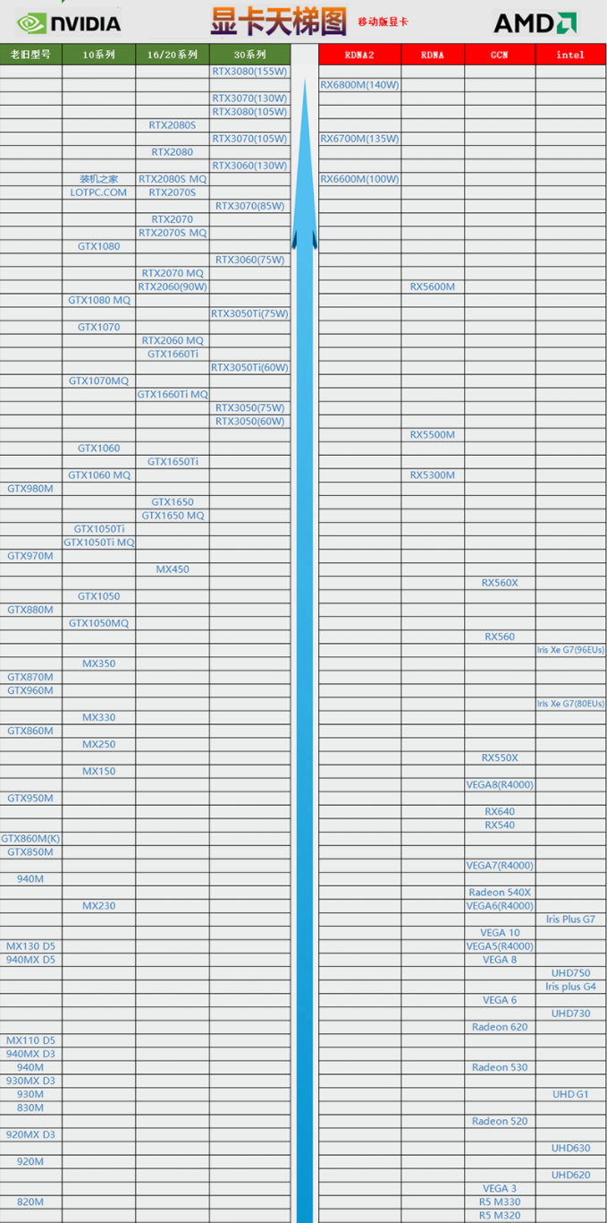 笔记本显卡性能排行榜2022 笔记本电脑显卡天梯图最新版