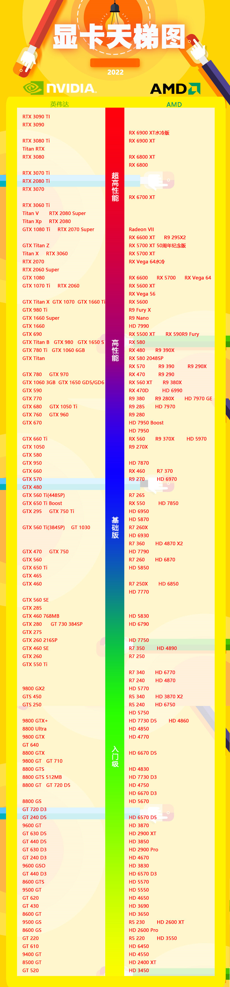 2022年2月最新显卡天梯图高清完整版