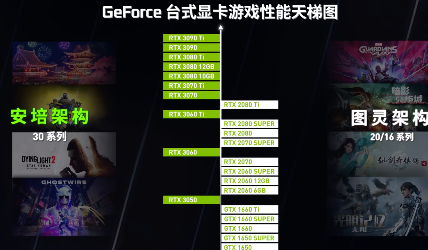 英伟达发布最新版显卡天梯图：从 GTX 1650 到 RTX 3090 Ti