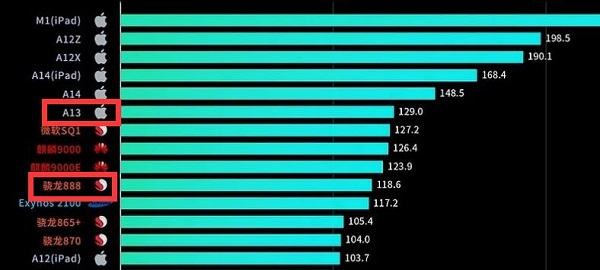 骁龙888和a13哪个强？骁龙888和a13对比分析