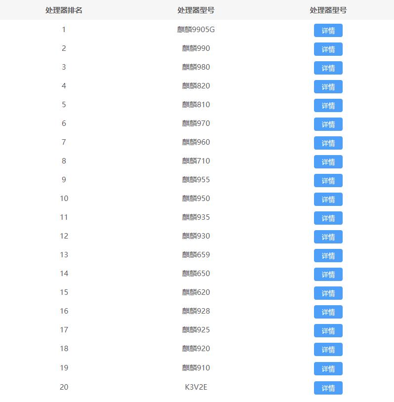 麒麟处理器最新排行 麒麟处理器排行天梯图2022