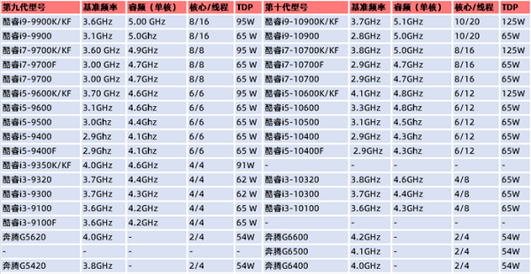 英特尔处理器怎么看是第几代？