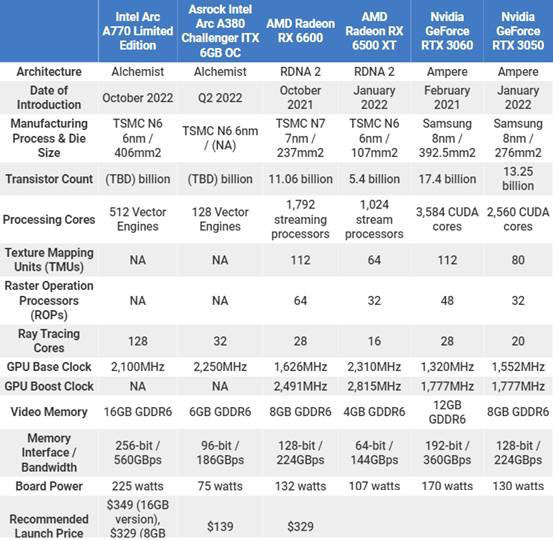 英特尔Arc-A770显卡如何？英特尔Arc-A770显卡优缺点解析