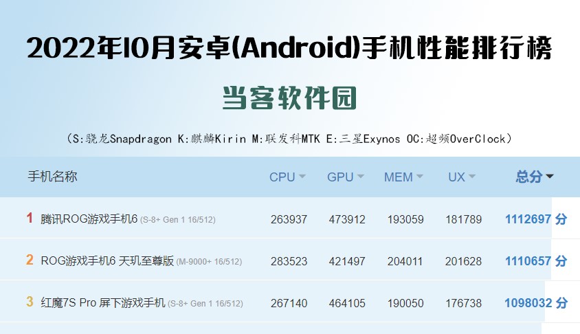 2022年10月安卓(Android)手机性能排行榜