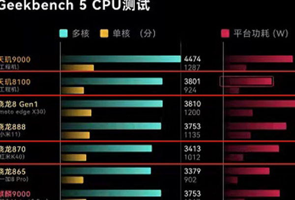 天玑8100和骁龙870区别对比