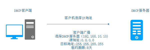 dhcp租期3小时是什么意思