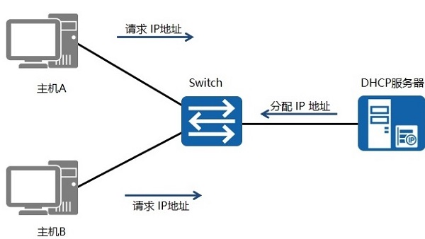 dhcp是什么意思