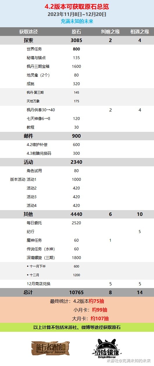 《原神》4.2版本原石获取途径一览