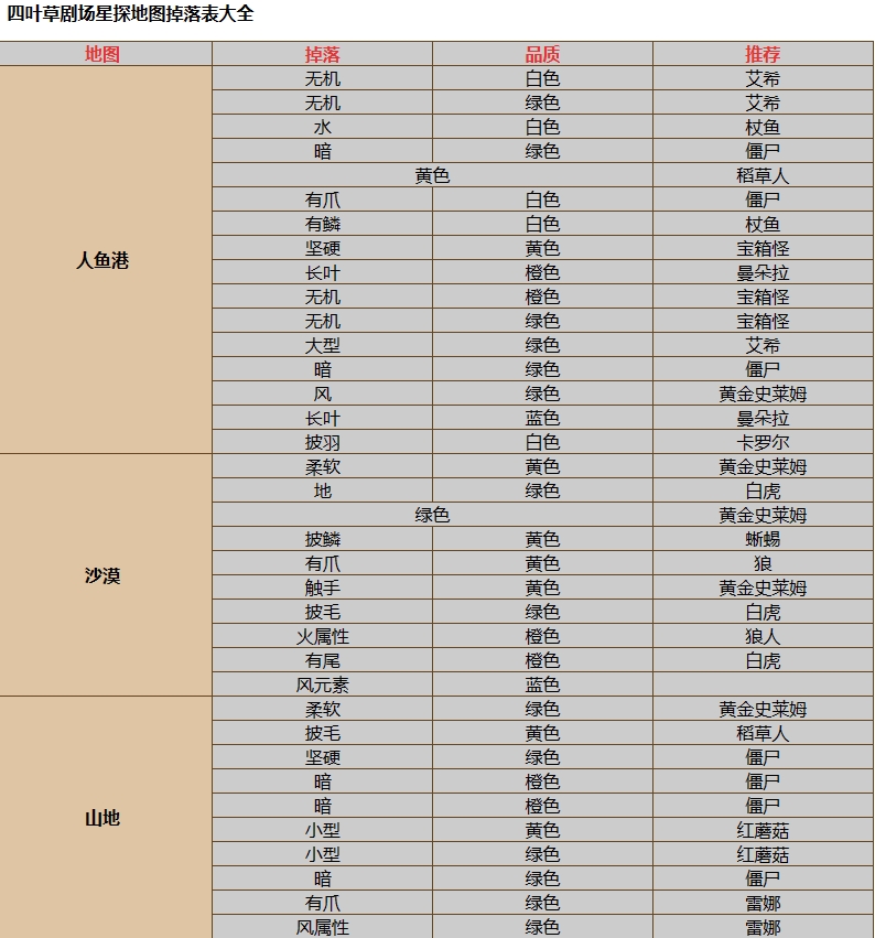 探索四叶草剧场：星探地图掉落全指南