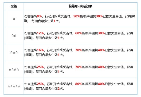 《铃兰之剑》拉维耶角色攻略