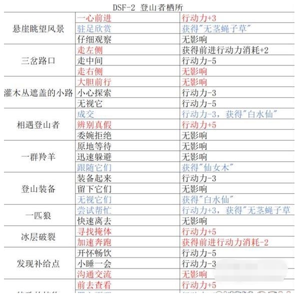 探索高峰：《重返未来1999》登山者栖所通关指南