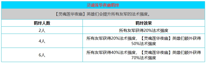 深入探讨《云顶之弈》灵魂莲华夜幽的强势搭配