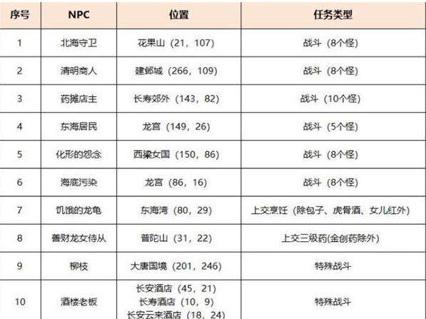 梦幻西游手游探四海风声任务怎么做