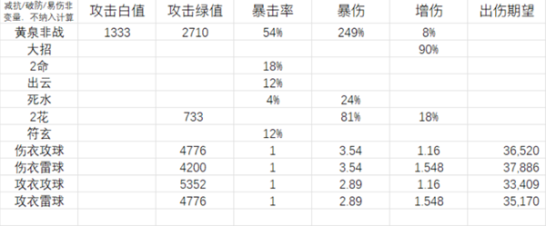 《崩坏：星穹铁道》黄泉衣服和属性球选择优先级