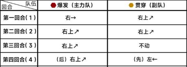 《蔚蓝档案》第二十章20-1通关攻略