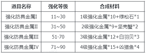 《仙境传说RO：新启航》装备强化材料及来源分享