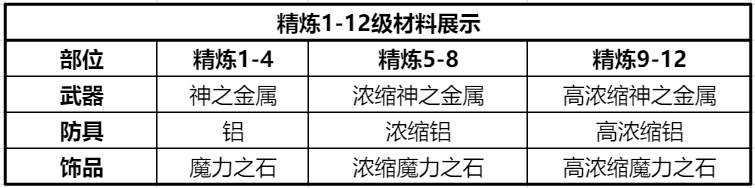 《仙境传说RO：新启航》装备精炼攻略详情